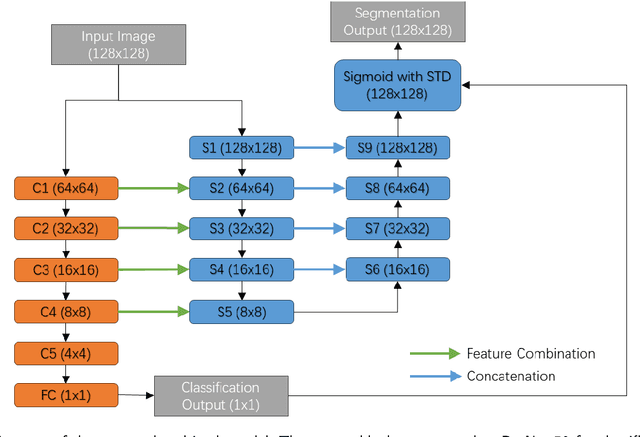 Figure 3 for Detection-Guided Deep Learning-Based Model with Spatial Regularization for Lung Nodule Segmentation