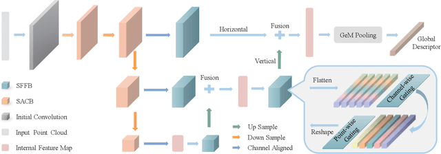 Figure 3 for SelFLoc: Selective Feature Fusion for Large-scale Point Cloud-based Place Recognition