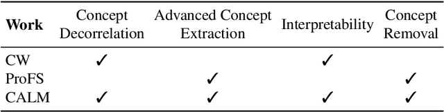 Figure 2 for Keep Calm and Avoid Harmful Content: Concept Alignment and Latent Manipulation Towards Safer Answers