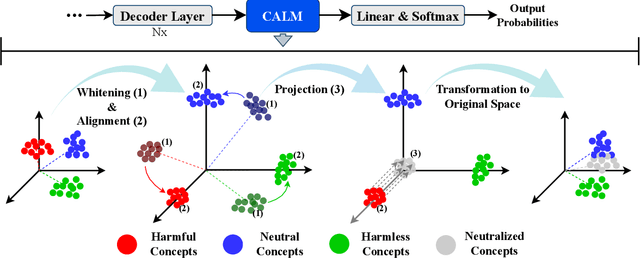 Figure 3 for Keep Calm and Avoid Harmful Content: Concept Alignment and Latent Manipulation Towards Safer Answers