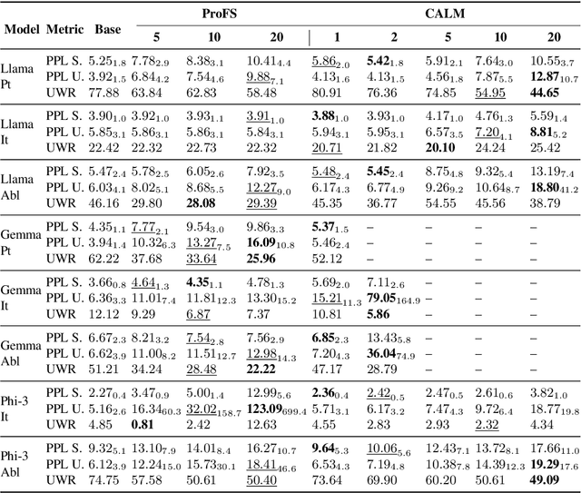 Figure 4 for Keep Calm and Avoid Harmful Content: Concept Alignment and Latent Manipulation Towards Safer Answers