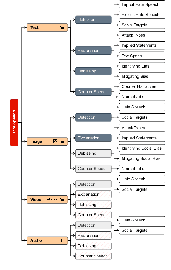 Figure 3 for Recent Advances in Hate Speech Moderation: Multimodality and the Role of Large Models