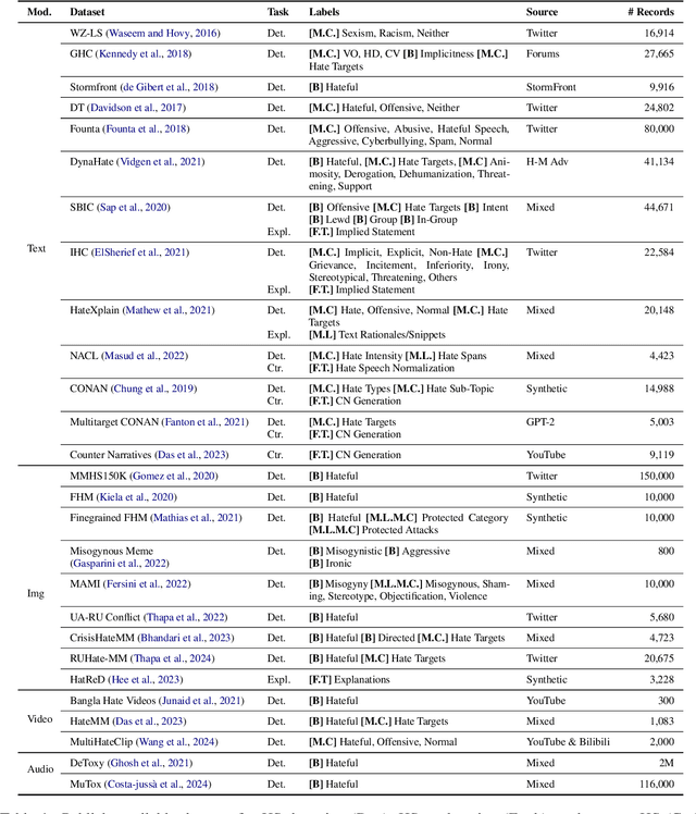 Figure 2 for Recent Advances in Hate Speech Moderation: Multimodality and the Role of Large Models
