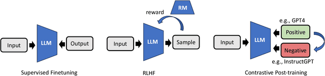 Figure 1 for Contrastive Post-training Large Language Models on Data Curriculum