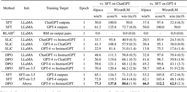 Figure 4 for Contrastive Post-training Large Language Models on Data Curriculum