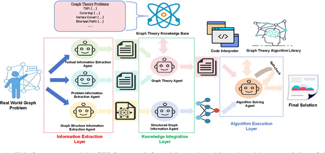 Figure 1 for MA-GTS: A Multi-Agent Framework for Solving Complex Graph Problems in Real-World Applications
