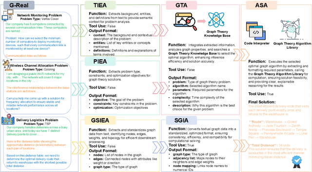Figure 3 for MA-GTS: A Multi-Agent Framework for Solving Complex Graph Problems in Real-World Applications