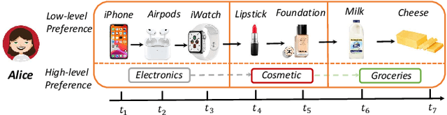 Figure 1 for Dual Contrastive Transformer for Hierarchical Preference Modeling in Sequential Recommendation