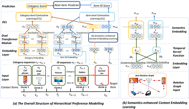 Figure 3 for Dual Contrastive Transformer for Hierarchical Preference Modeling in Sequential Recommendation