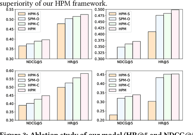 Figure 4 for Dual Contrastive Transformer for Hierarchical Preference Modeling in Sequential Recommendation