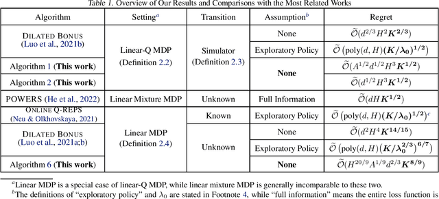 Figure 1 for Refined Regret for Adversarial MDPs with Linear Function Approximation