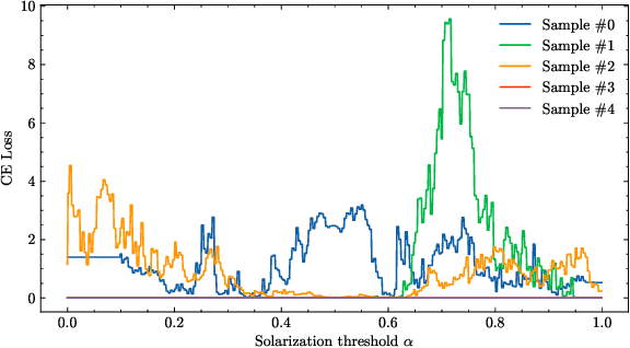 Figure 3 for Don't Look into the Sun: Adversarial Solarization Attacks on Image Classifiers