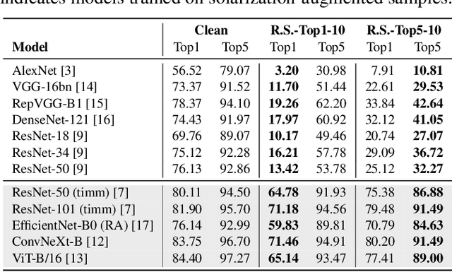 Figure 2 for Don't Look into the Sun: Adversarial Solarization Attacks on Image Classifiers