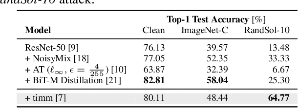 Figure 4 for Don't Look into the Sun: Adversarial Solarization Attacks on Image Classifiers