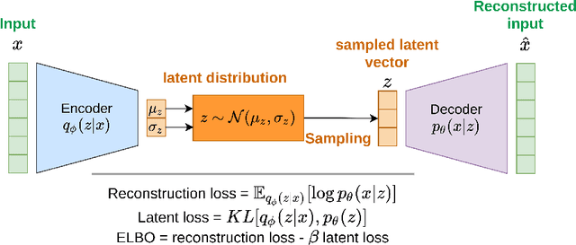 Figure 1 for Analyzing Multimodal Integration in the Variational Autoencoder from an Information-Theoretic Perspective