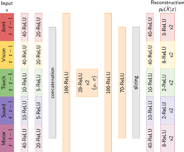 Figure 4 for Analyzing Multimodal Integration in the Variational Autoencoder from an Information-Theoretic Perspective