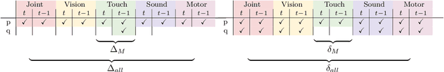 Figure 2 for Analyzing Multimodal Integration in the Variational Autoencoder from an Information-Theoretic Perspective