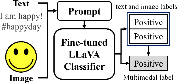 Figure 1 for LLaVAC: Fine-tuning LLaVA as a Multimodal Sentiment Classifier