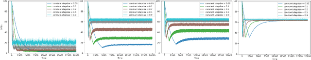 Figure 4 for On the Convergence Rates of Federated Q-Learning across Heterogeneous Environments