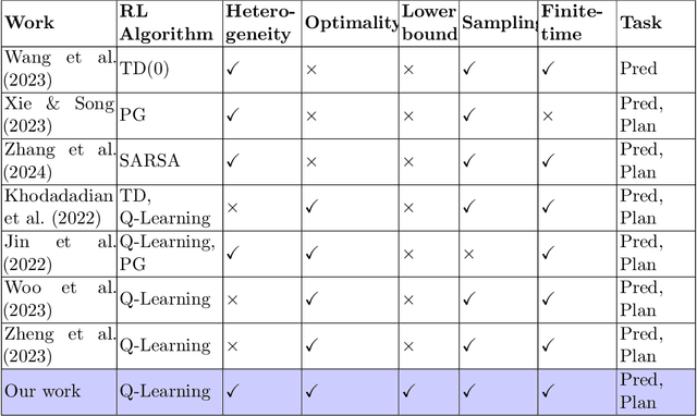 Figure 2 for On the Convergence Rates of Federated Q-Learning across Heterogeneous Environments