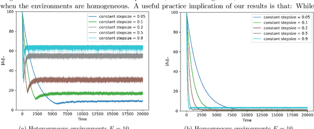 Figure 3 for On the Convergence Rates of Federated Q-Learning across Heterogeneous Environments