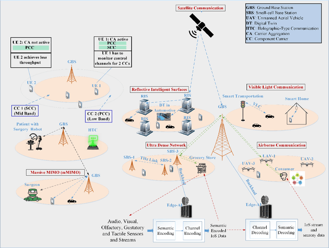 Figure 2 for The Internet of Senses: Building on Semantic Communications and Edge Intelligence