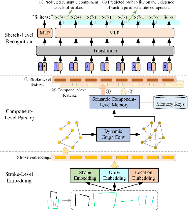 Figure 1 for Enhance Sketch Recognition's Explainability via Semantic Component-Level Parsing