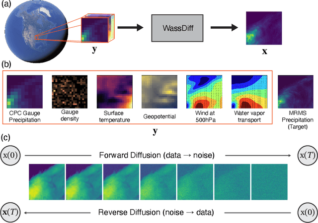 Figure 1 for Generative Precipitation Downscaling using Score-based Diffusion with Wasserstein Regularization