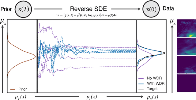 Figure 3 for Generative Precipitation Downscaling using Score-based Diffusion with Wasserstein Regularization