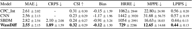 Figure 2 for Generative Precipitation Downscaling using Score-based Diffusion with Wasserstein Regularization