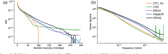 Figure 4 for Generative Precipitation Downscaling using Score-based Diffusion with Wasserstein Regularization