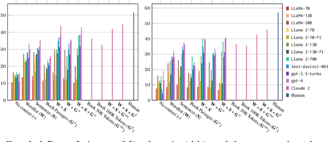 Figure 4 for A Benchmark for Learning to Translate a New Language from One Grammar Book