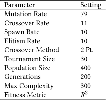 Figure 2 for Data-Informed Model Complexity Metric for Optimizing Symbolic Regression Models