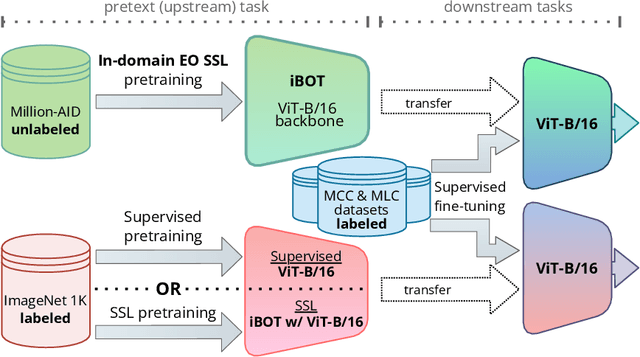 Figure 1 for In-Domain Self-Supervised Learning Can Lead to Improvements in Remote Sensing Image Classification