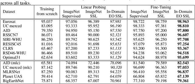 Figure 2 for In-Domain Self-Supervised Learning Can Lead to Improvements in Remote Sensing Image Classification