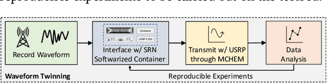 Figure 1 for Twinning Commercial Radio Waveforms in the Colosseum Wireless Network Emulator