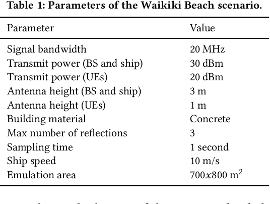 Figure 2 for Twinning Commercial Radio Waveforms in the Colosseum Wireless Network Emulator