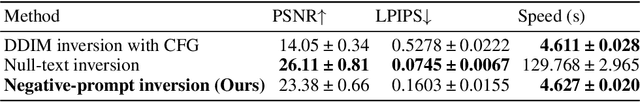 Figure 2 for Negative-prompt Inversion: Fast Image Inversion for Editing with Text-guided Diffusion Models