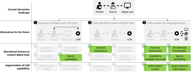 Figure 1 for Redefining Digital Health Interfaces with Large Language Models