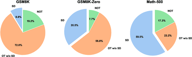 Figure 1 for Revisiting Overthinking in Long Chain-of-Thought from the Perspective of Self-Doubt