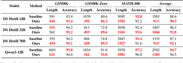 Figure 2 for Revisiting Overthinking in Long Chain-of-Thought from the Perspective of Self-Doubt