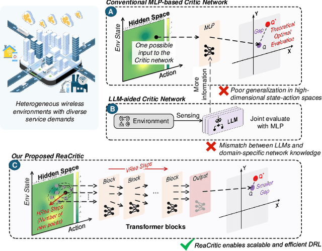 Figure 1 for ReaCritic: Large Reasoning Transformer-based DRL Critic-model Scaling For Heterogeneous Networks