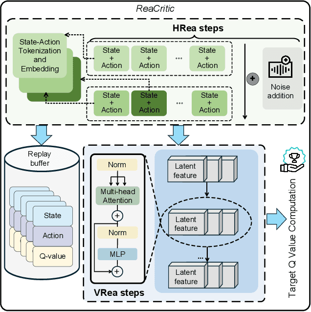 Figure 3 for ReaCritic: Large Reasoning Transformer-based DRL Critic-model Scaling For Heterogeneous Networks