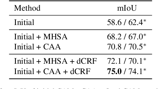 Figure 4 for CLIP is Also an Efficient Segmenter: A Text-Driven Approach for Weakly Supervised Semantic Segmentation
