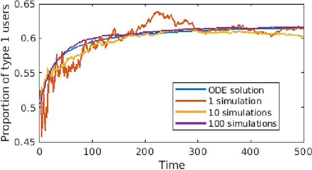 Figure 1 for Influencing Bandits: Arm Selection for Preference Shaping