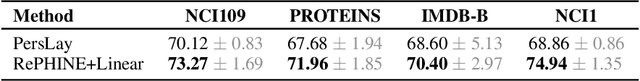Figure 4 for Going beyond persistent homology using persistent homology