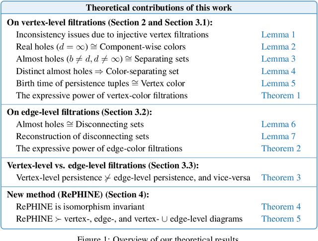 Figure 1 for Going beyond persistent homology using persistent homology