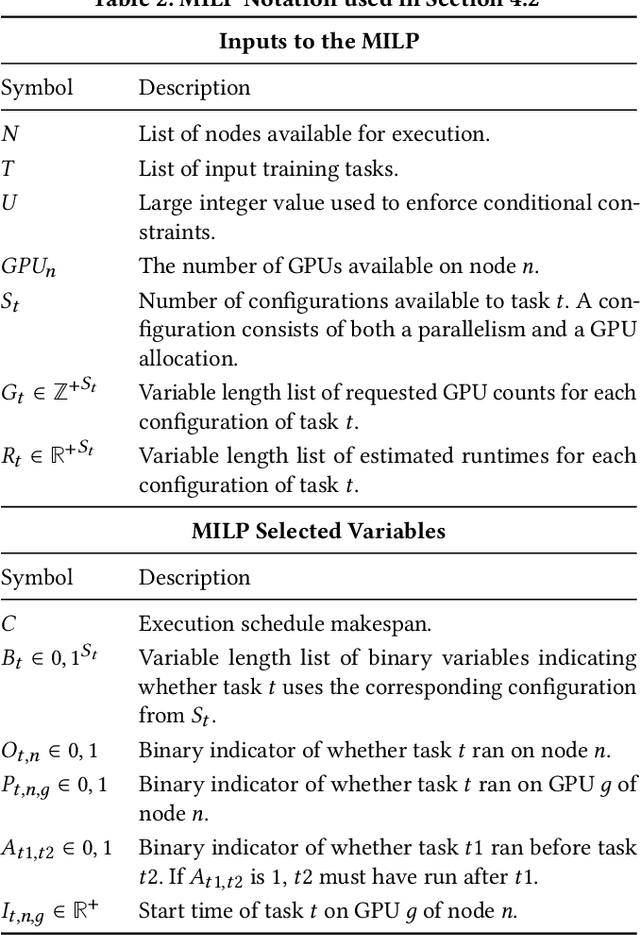 Figure 4 for Saturn: An Optimized Data System for Large Model Deep Learning Workloads