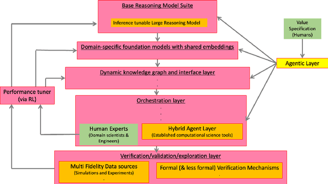 Figure 1 for Active Inference AI Systems for Scientific Discovery