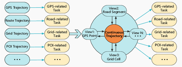 Figure 1 for Context-Enhanced Multi-View Trajectory Representation Learning: Bridging the Gap through Self-Supervised Models